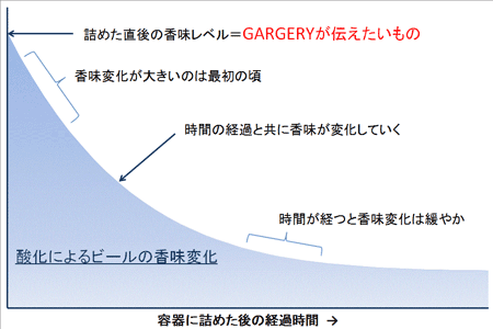 ビールの美味しさと樽詰後の経過時間